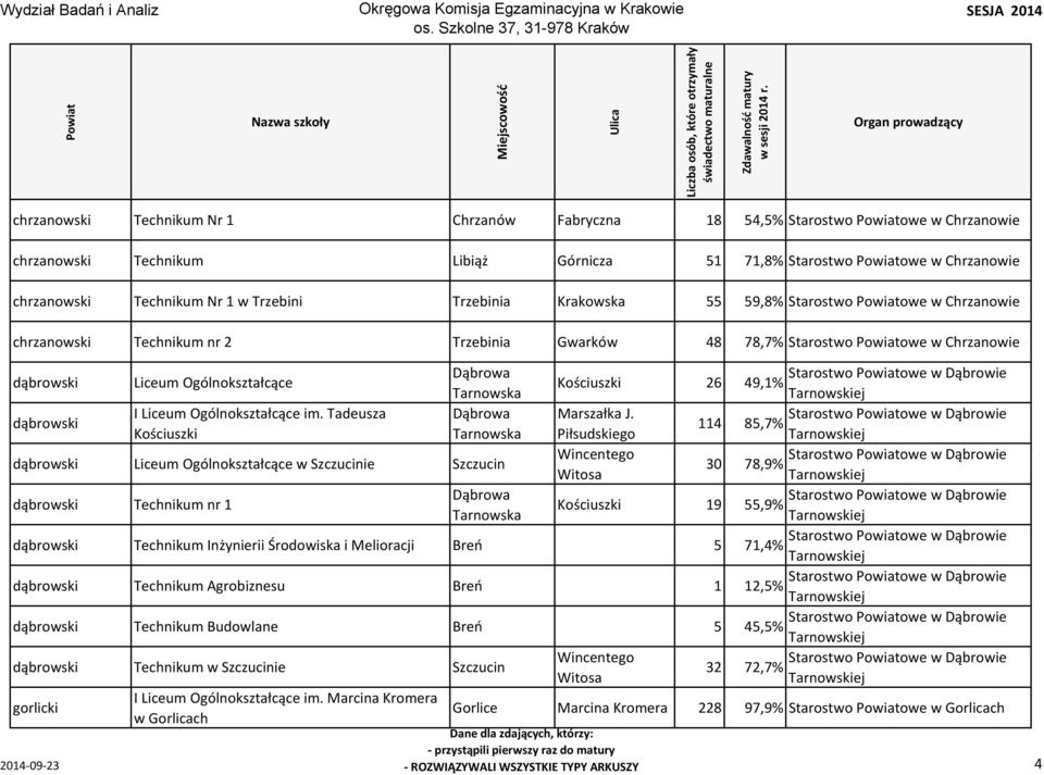 Dąbrowie Kościuszki 26 49,1% Tarnowska Tarnowskiej dąbrowski I Liceum Ogólnokształcące im. Tadeusza Dąbrowa Marszałka J.