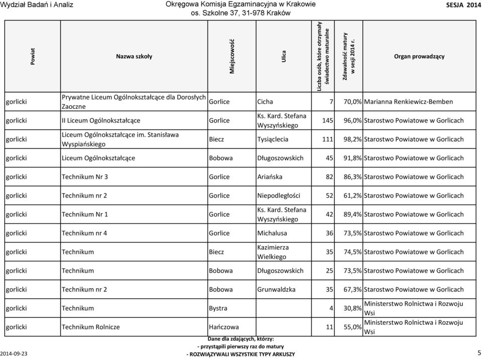 Stefana Wyszyńskiego 145 96,0% Starostwo owe w Gorlicach Biecz Tysiąclecia 111 98,2% Starostwo owe w Gorlicach gorlicki Liceum Ogólnokształcące Bobowa Długoszowskich 45 91,8% Starostwo owe w