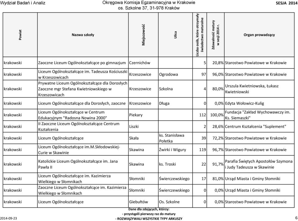 Krzeszowice Szkolna 4 80,0% Urszula Kwietniowska, Łukasz Kwietniowski krakowski Liceum Ogólnokształcące dla Dorosłych, zaoczne Krzeszowice Długa 0 0,0% Edyta Wołowicz Kulig krakowski krakowski Liceum