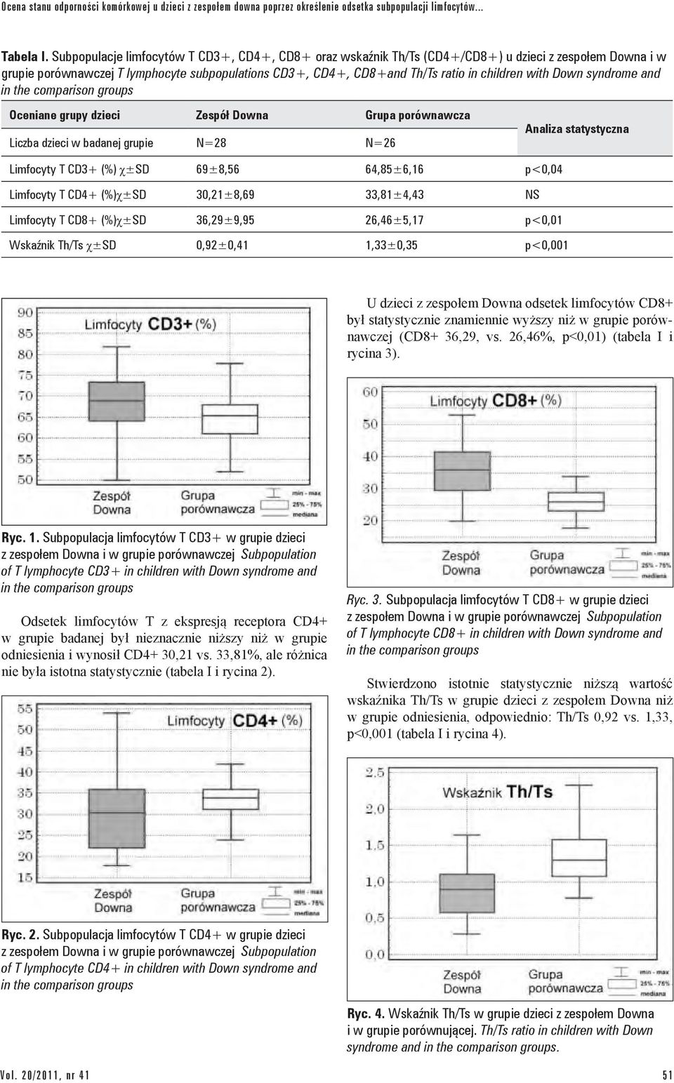 with Down syndrome and Oceniane grupy dzieci Zespół Downa Grupa porównawcza Liczba dzieci w badanej grupie N=28 N=26 Analiza statystyczna Limfocyty T CD3+ (%) χ±sd 69±8,56 64,85±6,16 p<0,04 Limfocyty