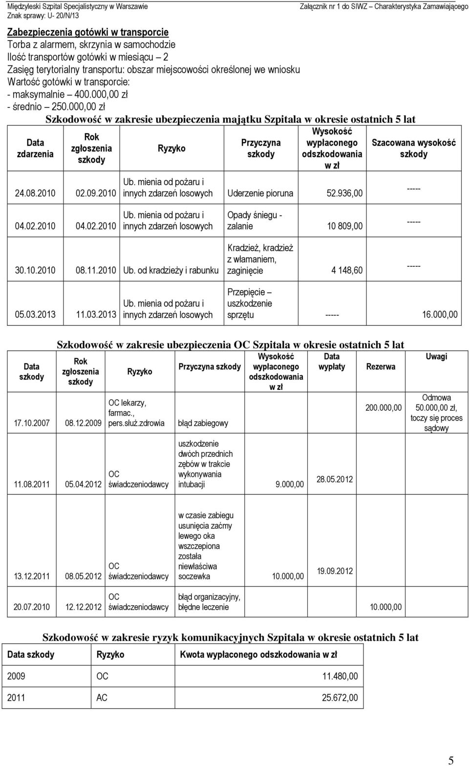 09.2010 Ryzyko Przyczyna Wysokość wypłaconego odszkodowania w zł Ub. mienia od pożaru i innych zdarzeń losowych Uderzenie pioruna 52.936,00 Szacowana wysokość ----- 04.02.2010 04.02.2010 Ub.