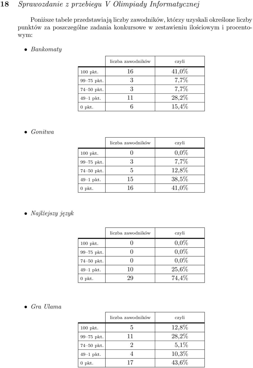 6 15,4% Gonitwa liczba zawodników czyli 100 pkt. 0 0,0% 99 75 pkt. 3 7,7% 74 50 pkt. 5 12,8% 49 1 pkt. 15 38,5% 0 pkt. 16 41,0% Najlżejszy język liczba zawodników czyli 100 pkt.