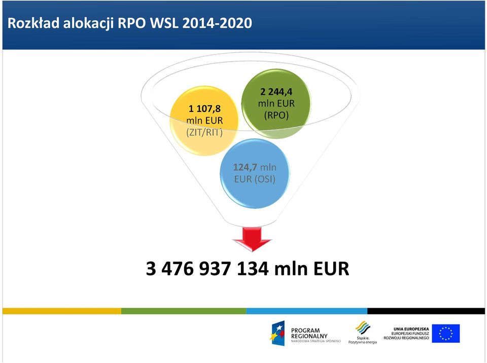 (ZIT/RIT) 2 244,4 mln EUR
