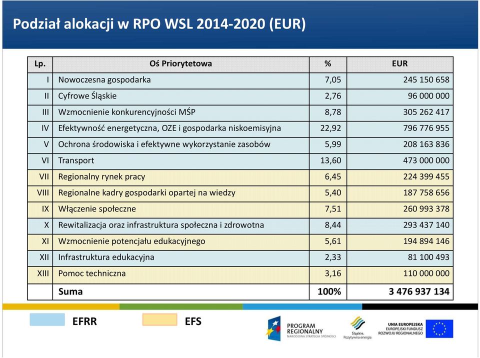 gospodarka niskoemisyjna 22,92 796776955 V Ochrona środowiska i efektywne wykorzystanie zasobów 5,99 208163836 VI Transport 13,60 473000000 VII Regionalny rynek pracy 6,45 224399455 VIII