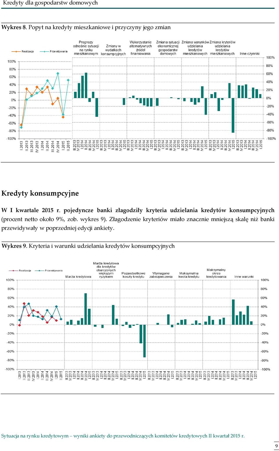 pojedyncze banki złagodziły kryteria udzielania kredytów konsumpcyjnych (procent netto około 9%, zob.