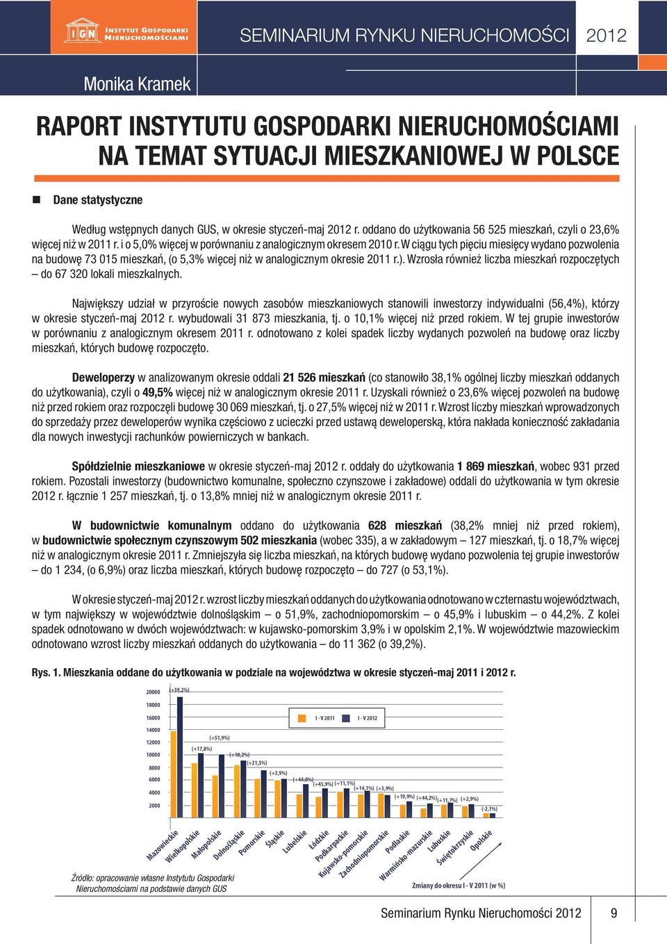 W ciągu tych pięciu miesięcy wydano pozwolenia na budowę 73 015 mieszkań, (o 5,3% więcej niż w analogicznym okresie 2011 r.).