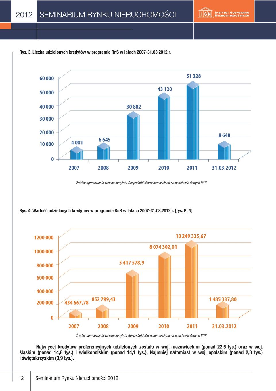 03.2012 r. [tys. PLN] 1200 000 1000 000 8 074 302,01 10 249 335,67 800 000 5 417 578,9 600 000 400 000 200 000 434 667,78 852 799,43 1 485 337,80 0 2007 2008 2009 2010 2011 31.03.2012 Najwięcej kredytów preferencyjnych udzielonych zostało w woj.