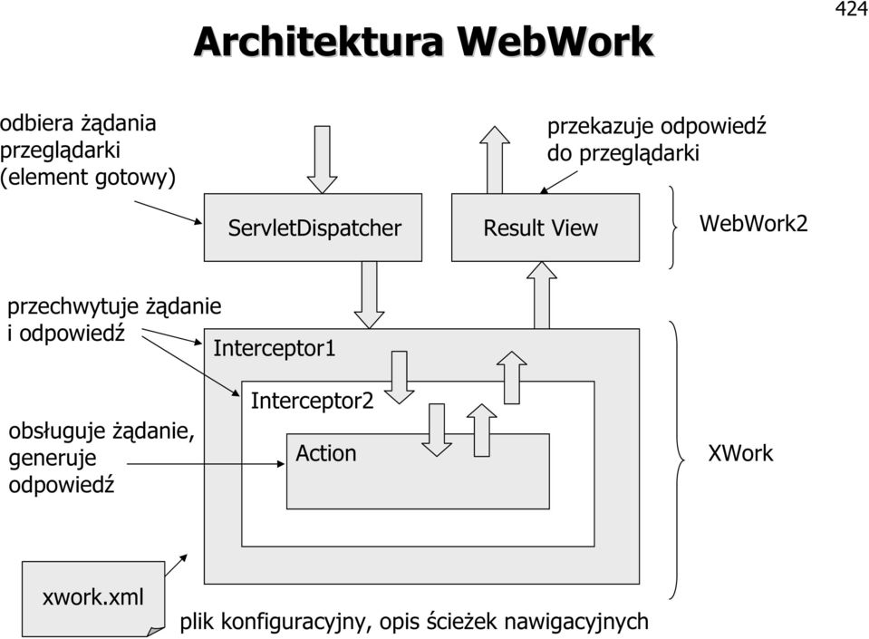 przechwytuje żądanie i odpowiedź Interceptor1 obsługuje żądanie, generuje