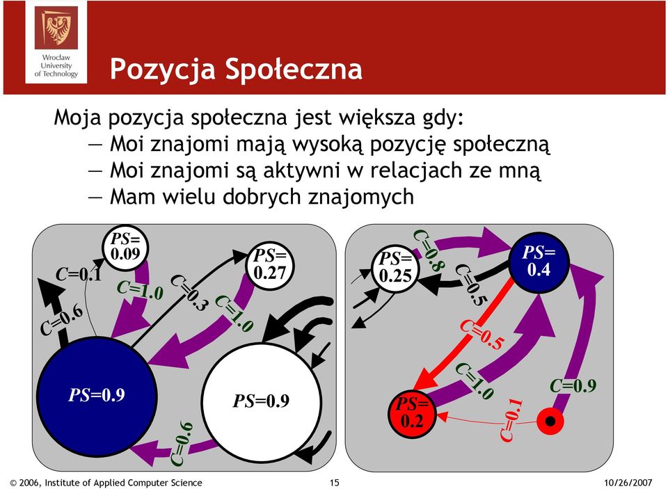 społeczną Moi znajomi są aktywni w relacjach ze