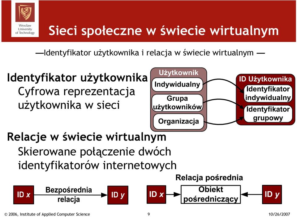 yfrowa reprezentacja użytkownika w sieci Relacje w świecie