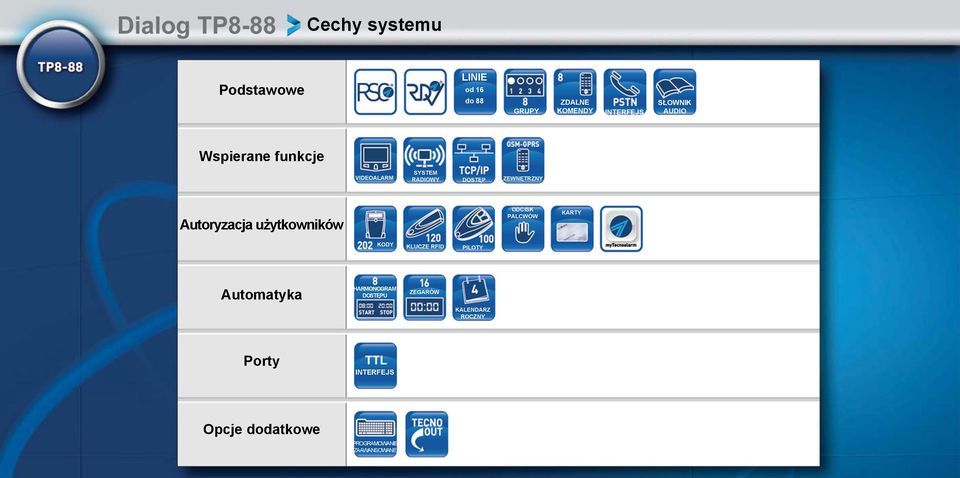 użytkowników ODCISK PALCWÓW KARTY KODY KLUCZE RFID PILOTY Automatyka HARMONOGRAM