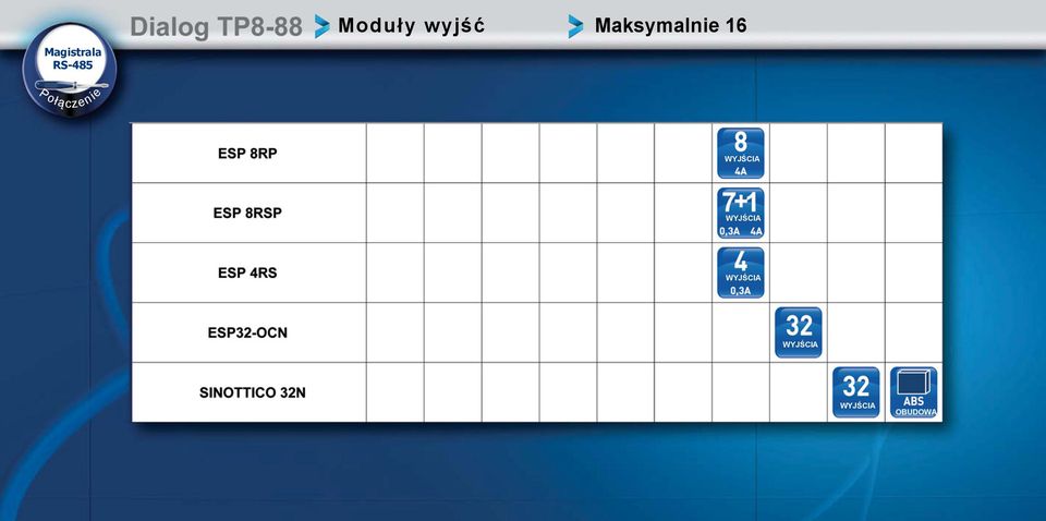 Maksymalnie 16 WYJŚCIA