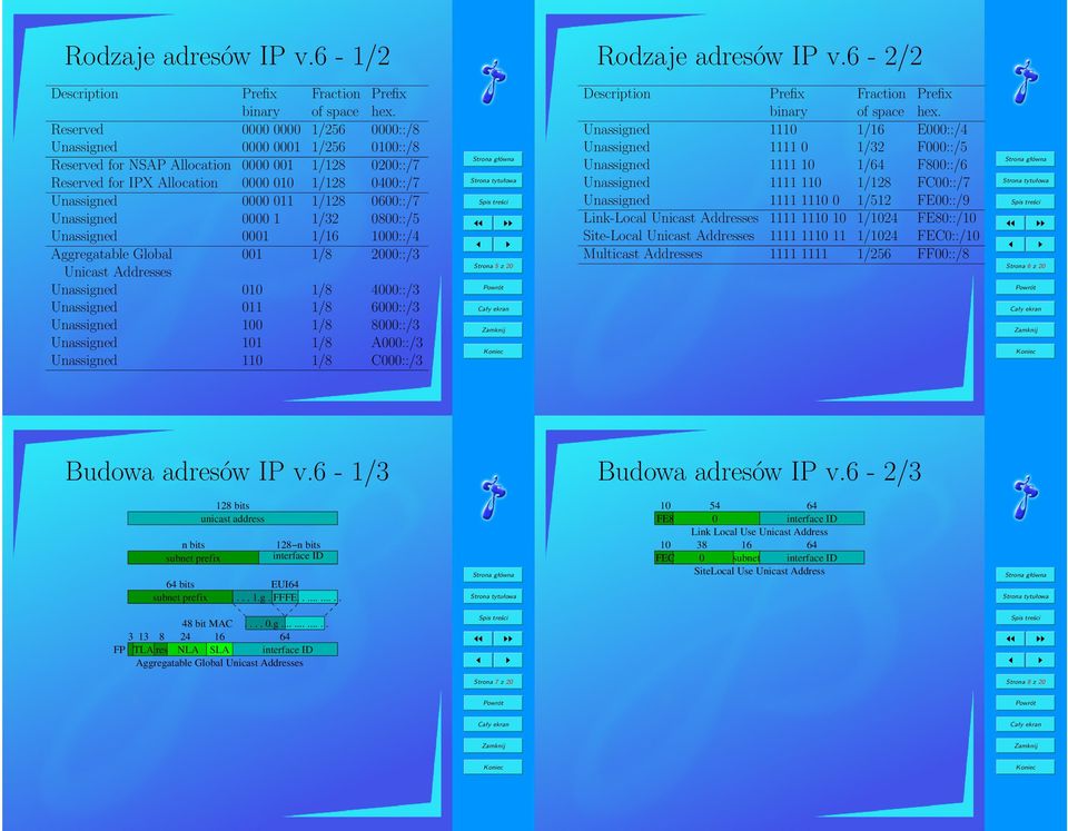 1::/4 Aggregatable Global 1 1/8 2::/3 Unicast Addresses Unassigned 1 1/8 4::/3 Unassigned 11 1/8 6::/3 Unassigned 1 1/8 8::/3 Unassigned 11 1/8 A::/3 Unassigned 11 1/8 C::/3 Strona 5 z 2 Description