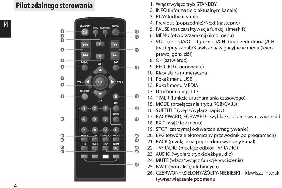VOL- (ciszej)/vol+ (głośniej)/ch- (poprzedni kanał)/ch+ (następny kanał)/klawisze nawigacyjne w menu (lewo, prawo, góra, dół) 8. OK (zatwierdź) 9. RECORD (nagrywanie) 10. Klawiatura numeryczna 11.