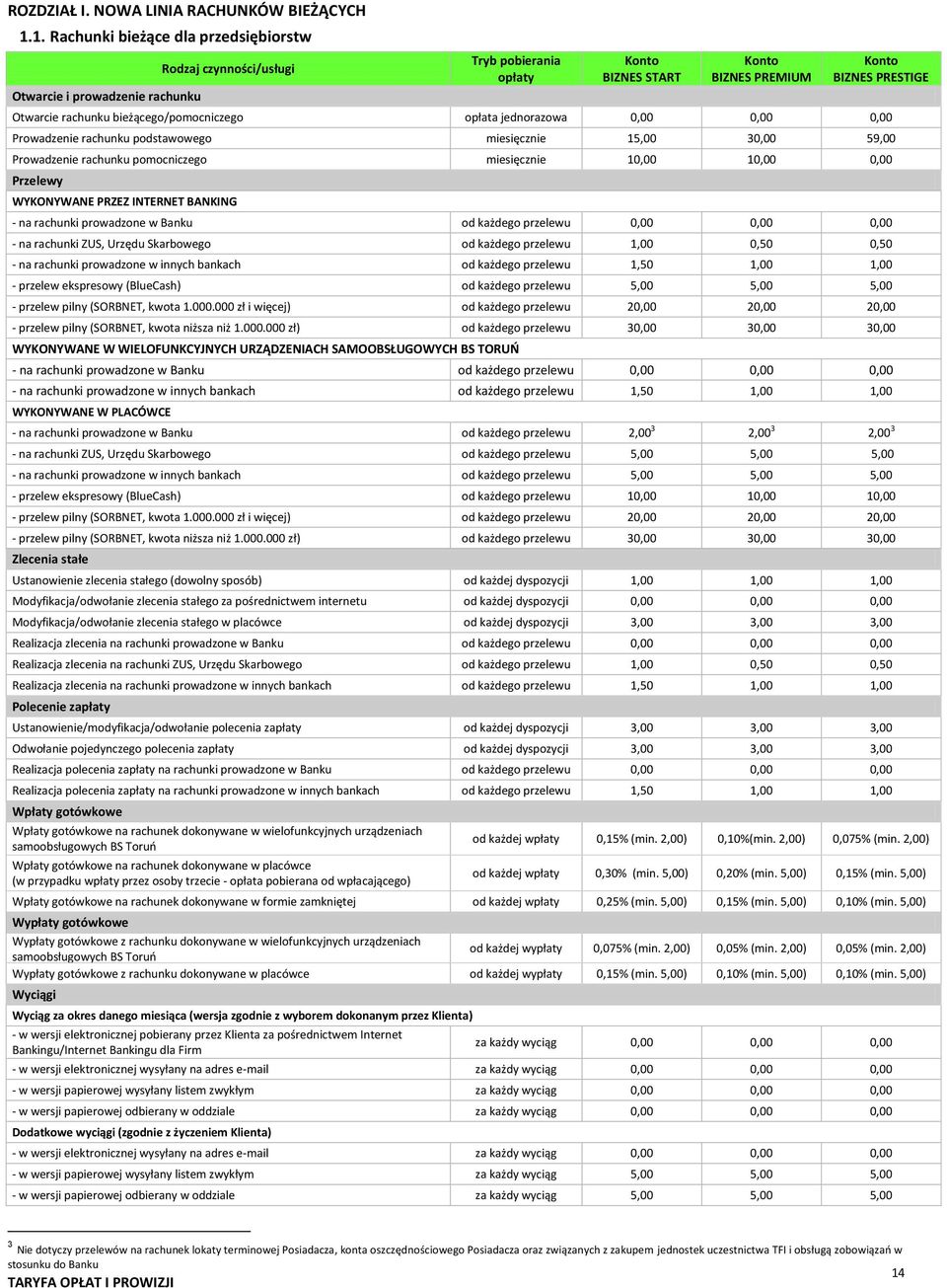 bieżącego/pomocniczego opłata jednorazowa 0,00 0,00 0,00 Prowadzenie rachunku podstawowego miesięcznie 15,00 30,00 59,00 Prowadzenie rachunku pomocniczego miesięcznie 10,00 10,00 0,00 Przelewy