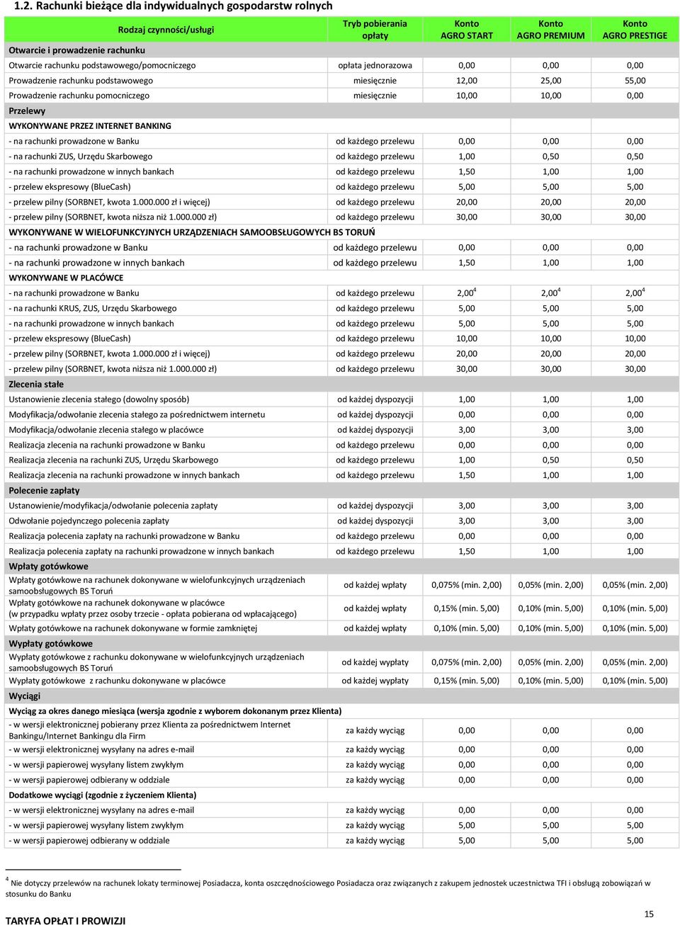 0,00 Przelewy WYKONYWANE PRZEZ INTERNET BANKING - na rachunki prowadzone w Banku od każdego przelewu 0,00 0,00 0,00 - na rachunki ZUS, Urzędu Skarbowego od każdego przelewu 1,00 0,50 0,50 - na