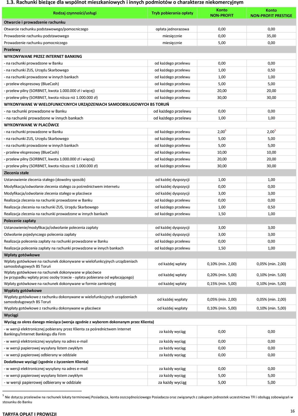 5,00 0,00 Przelewy WYKONYWANE PRZEZ INTERNET BANKING - na rachunki prowadzone w Banku od każdego przelewu 0,00 0,00 - na rachunki ZUS, Urzędu Skarbowego od każdego przelewu 1,00 0,50 - na rachunki