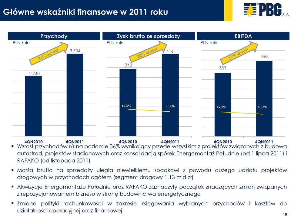 niewielkiemu spadkowi z powodu dużego udziału projektów drogowych w przychodach ogółem (segment drogowy 1,13 mld zł) Akwizycje Energomontażu Południe oraz RAFAKO zaznaczyły początek znaczących