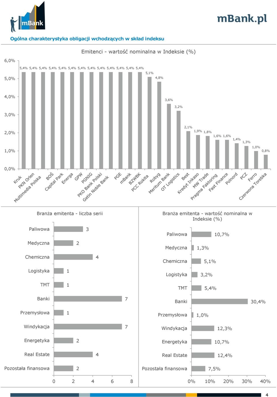 nominalna w Indeksie (%) Paliwowa Paliwowa,7% Medyczna Medyczna,% Chemiczna Chemiczna,% Logistyka Logistyka,% TMT TMT,% Banki 7