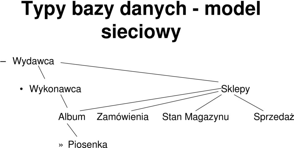 Sklepy Album Zamówienia