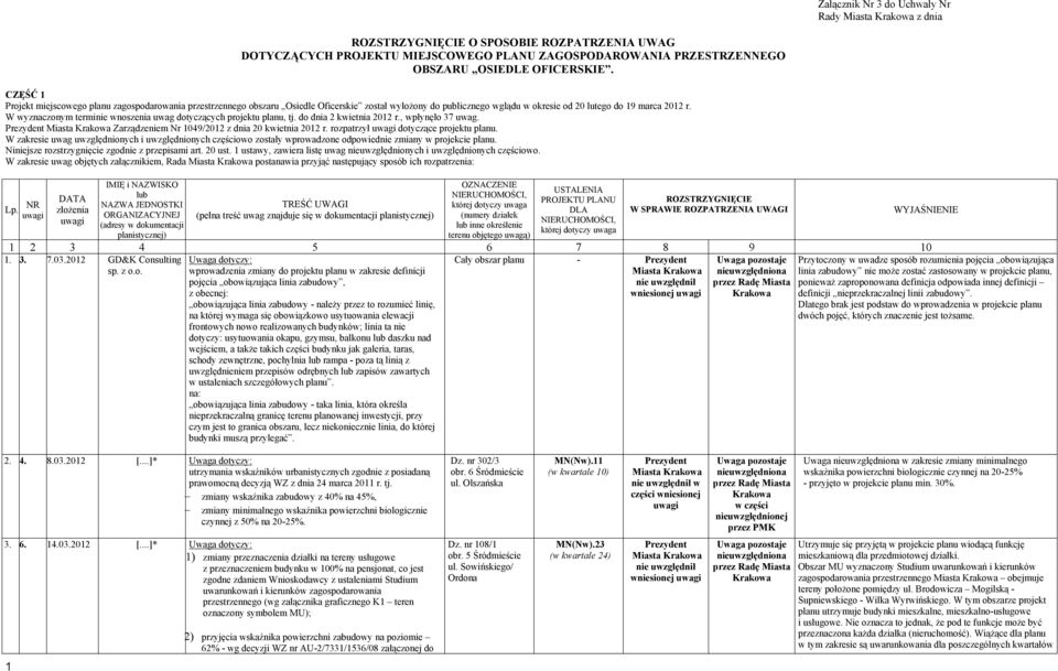 W wyznaczonym terminie wnoszenia uwag dotyczących projektu planu, tj. do dnia 2 kwietnia 2012 r., wpłynęło 37 uwag. Zarządzeniem Nr 1049/2012 z dnia 20 kwietnia 2012 r.