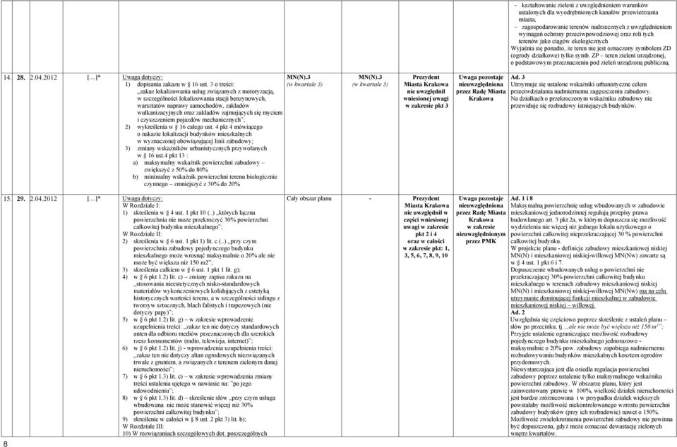 ZP teren zieleni urządzonej, o podstawowym przeznaczeniu pod zieleń urządzoną publiczną. 14. 28. 2.04.2012 [...]* 1) dopisania zakazu w 16 ust.