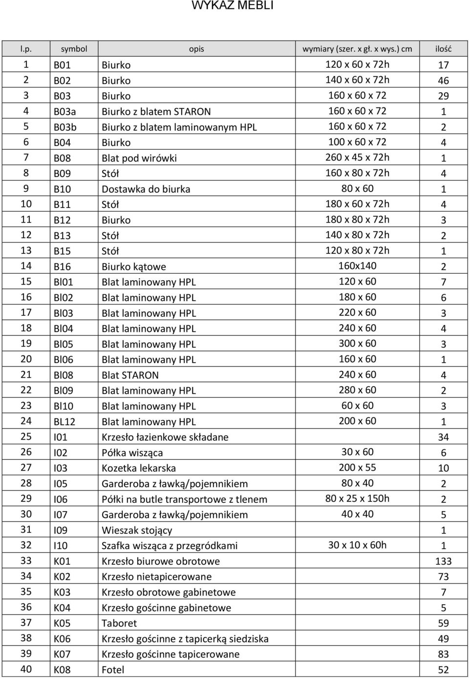 72 2 6 B04 Biurko 100 x 60 x 72 4 7 B08 Blat pod wirówki 260 x 45 x 72h 1 8 B09 Stół 160 x 80 x 72h 4 9 B10 Dostawka do biurka 80 x 60 1 10 B11 Stół 180 x 60 x 72h 4 11 B12 Biurko 180 x 80 x 72h 3 12