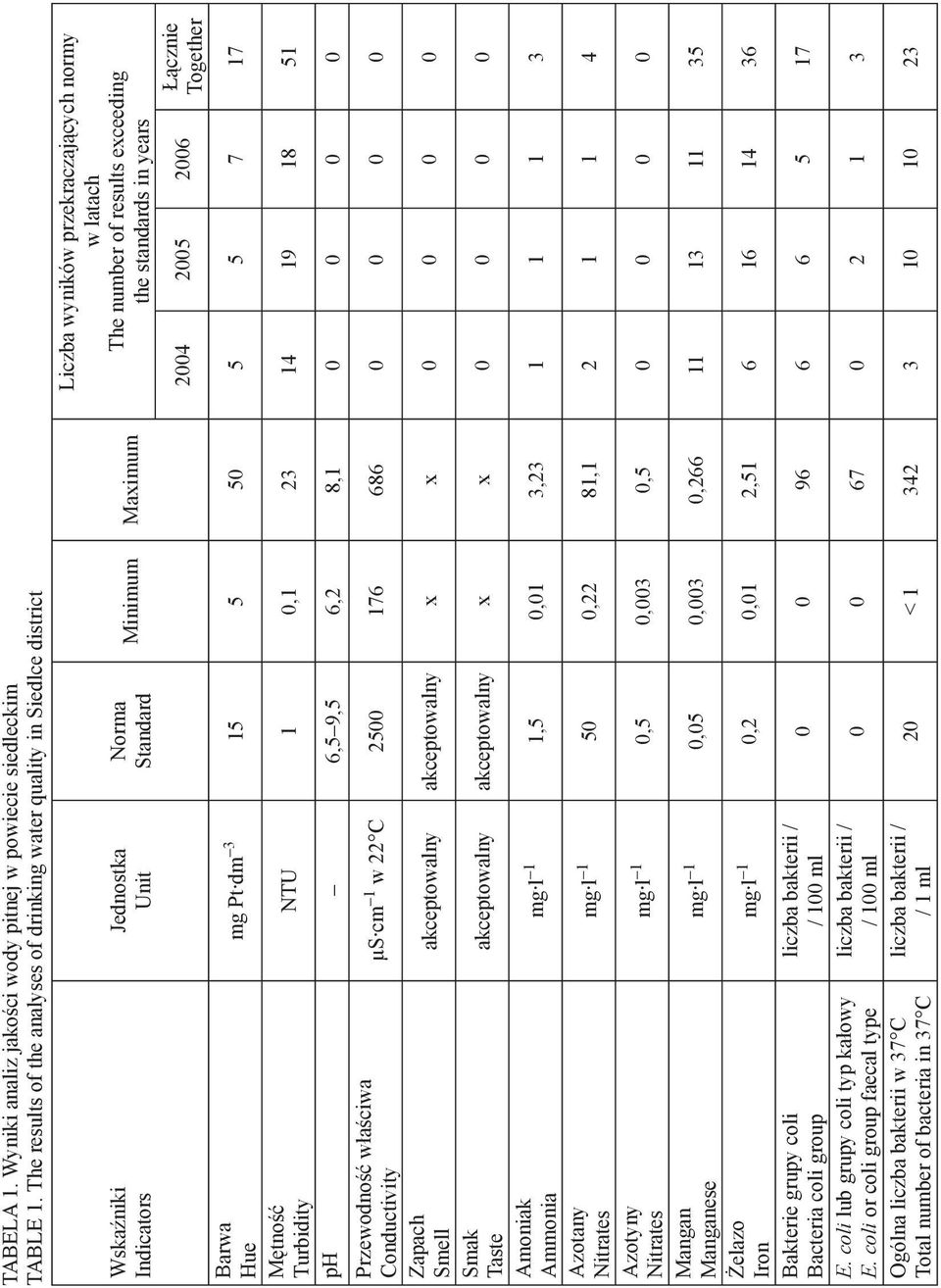 The number of results exceeding the standards in years 2004 2005 2006 mg Pt dm 3 15 5 50 5 5 7 17 Mętność Turbidity NTU 1 0,1 23 14 19 18 51 ph 6,5 9,5 6,2 8,1 0 0 0 0 Przewodność właściwa