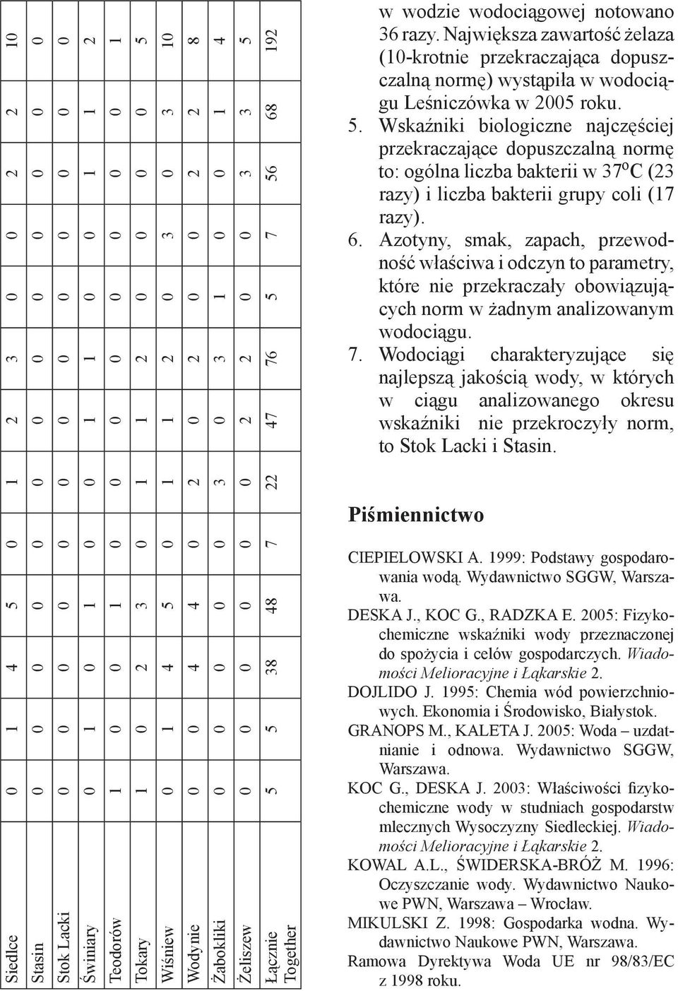 5. 6. 7. w wodzie wodociągowej notowano 36 razy. Największa zawartość żelaza (10-krotnie przekraczająca dopuszczalną normę) wystąpiła w wodociągu Leśniczówka w 2005 roku.