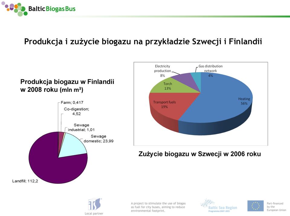 Produkcja biogazu w Finlandii w 2008