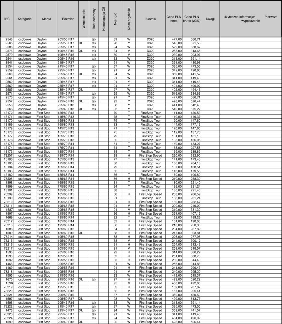 D320 391,00 480,93 2554 osobowe Dayton 215/45 R17 tak 87 W D320 385,00 473,55 2559 osobowe Dayton 225/45 R17 tak 91 V D320 342,00 420,66 2560 osobowe Dayton 225/45 R17 XL tak 94 W D320 359,00 441,57