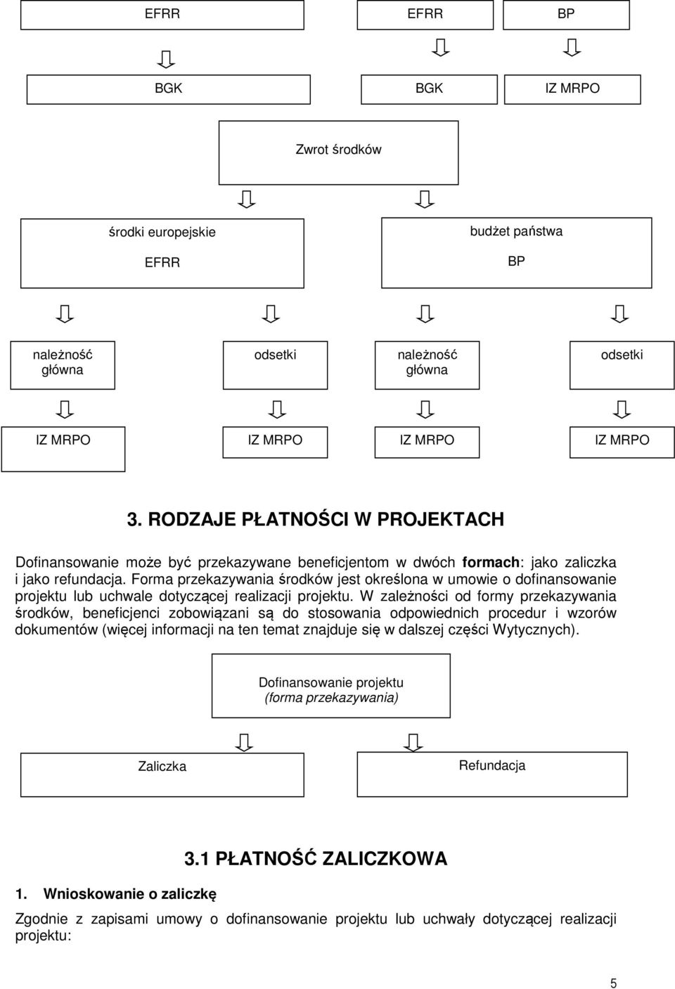 Forma przekazywania środków jest określona w umowie o dofinansowanie projektu lub uchwale dotyczącej realizacji projektu.