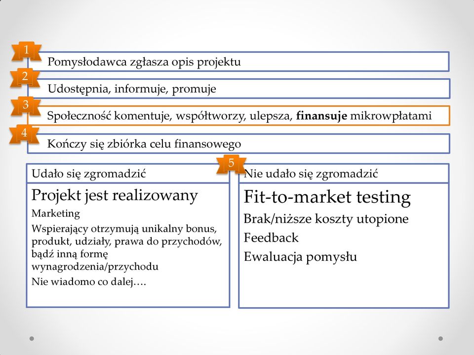 Wspierający otrzymują unikalny bonus, produkt, udziały, prawa do przychodów, bądź inną formę wynagrodzenia/przychodu
