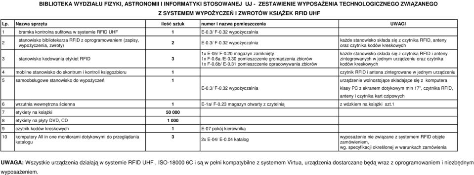 32 wypożyczalnia 2 stanowisko bibliotekarza RFID z oprogramowaniem (zapisy, wypożyczenia, zwroty) 3 stanowisko kodowania etykiet RFID 3 2 E-0.3/ F-0.32 wypożyczalnia 1x E-05/ F-0.