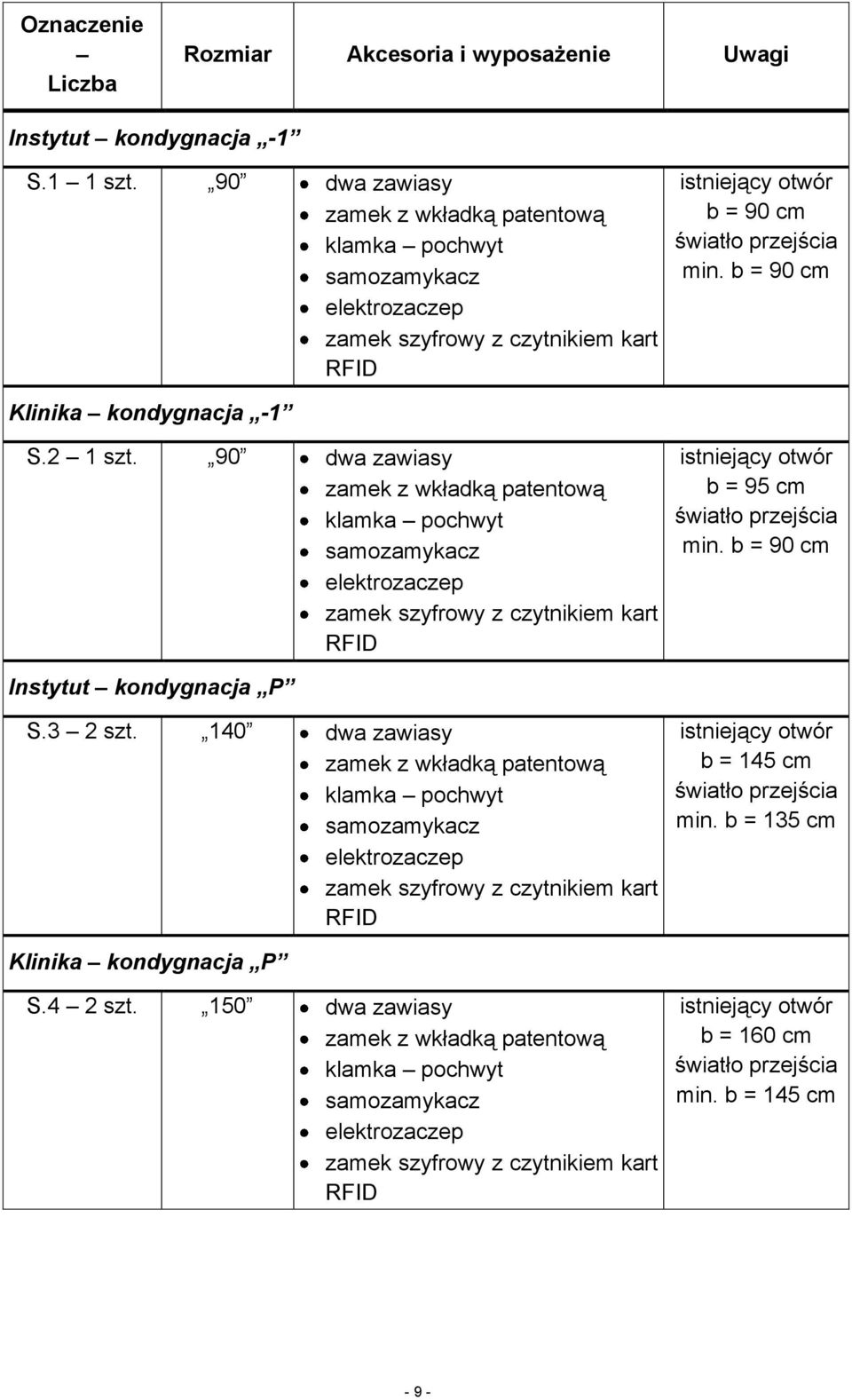 90 dwa zawiasy zamek szyfrowy z czytnikiem kart RFID b = 95 cm min. b = 90 cm Instytut kondygnacja P S.3 2 szt.