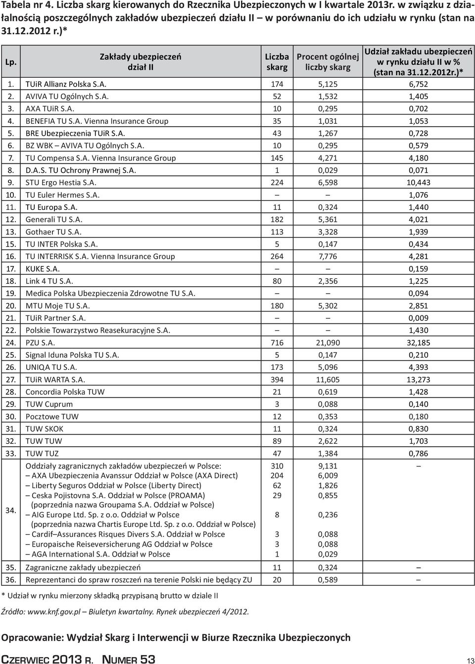 Zakłady ubezpieczeń dział II Liczba skarg Procent ogólnej liczby skarg Udział zakładu ubezpieczeń w rynku działu II w % (stan na 31.12.2012r.)* 1. TUiR Allianz Polska S.A. 174 5,125 6,752 2.