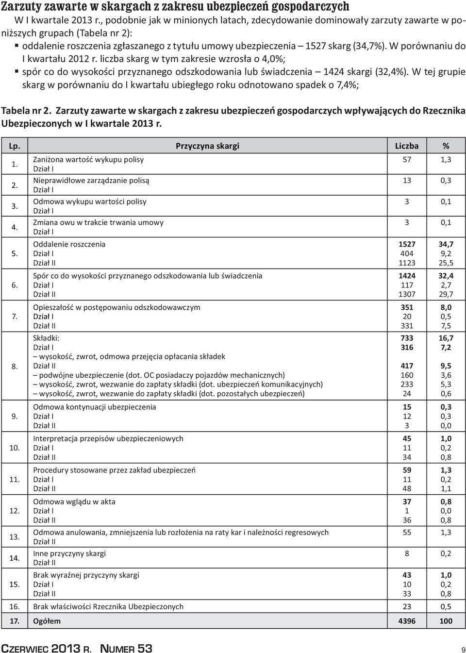 W porównaniu do I kwartału 2012 r. liczba skarg w tym zakresie wzrosła o 4,0%; spór co do wysokości przyznanego odszkodowania lub świadczenia 1424 skargi (32,4%).