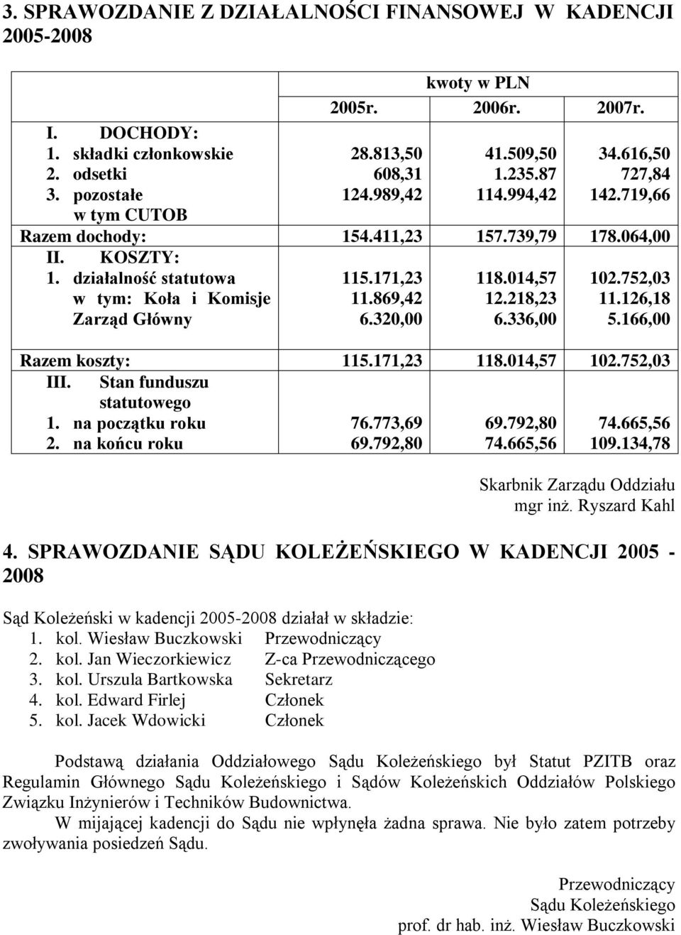 320,00 118.014,57 12.218,23 6.336,00 102.752,03 11.126,18 5.166,00 Razem koszty: 115.171,23 118.014,57 102.752,03 III. Stan funduszu statutowego 1. na początku roku 2. na końcu roku 76.773,69 69.
