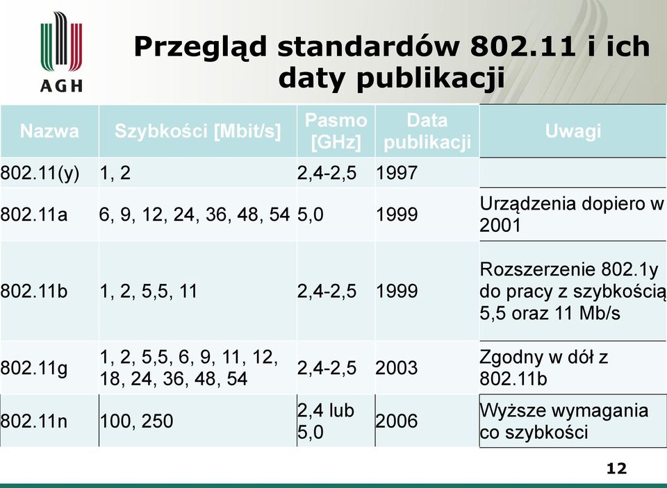 11b 1, 2, 5,5, 11 2,4-2,5 1999 Data publikacji Uwagi Urządzenia dopiero w 2001 Rozszerzenie 802.