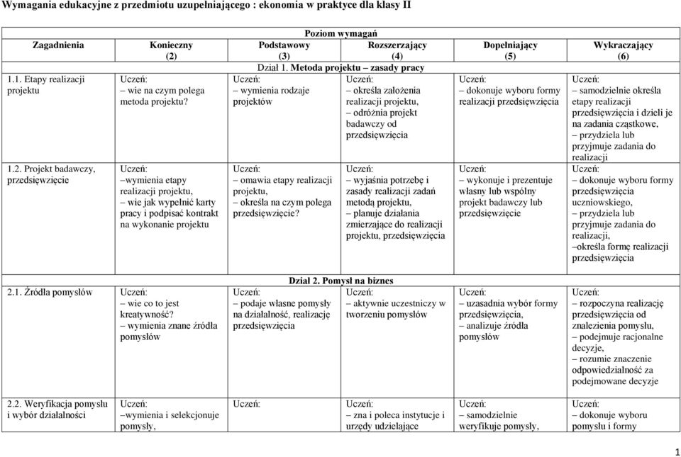 wymienia etapy projektu, wie jak wypełnić karty pracy i podpisać kontrakt na wykonanie projektu Poziom wymagań Podstawowy Rozszerzający (3) (4) Dział 1.