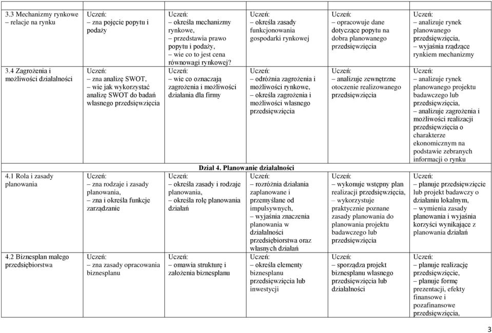 zarządzanie zna zasady opracowania biznesplanu określa mechanizmy rynkowe, przedstawia prawo popytu i podaży, wie co to jest cena równowagi rynkowej?