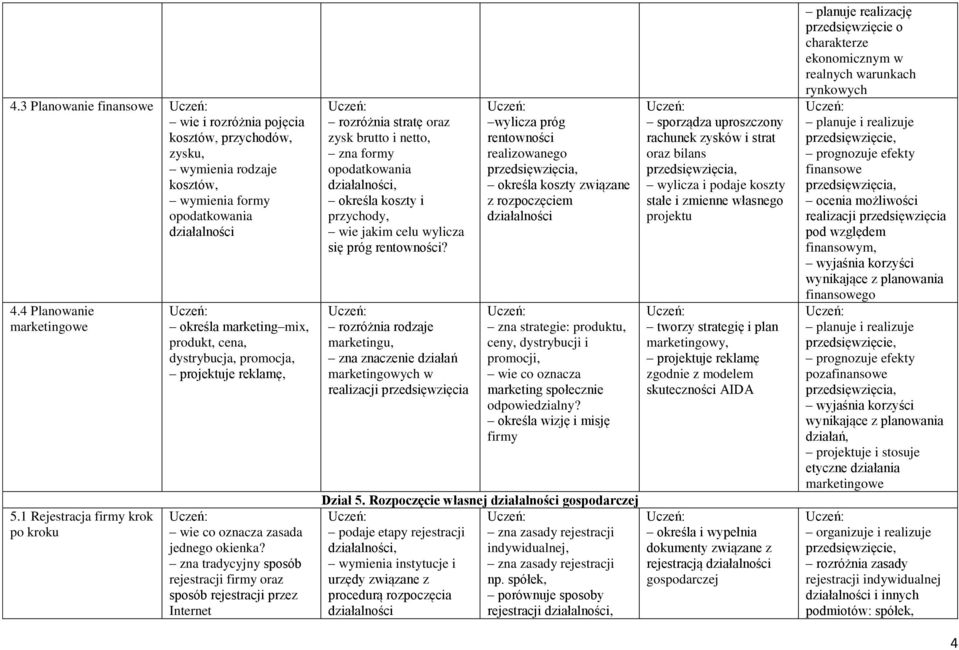 zna tradycyjny sposób rejestracji firmy oraz sposób rejestracji przez Internet rozróżnia stratę oraz zysk brutto i netto, zna formy opodatkowania, określa koszty i przychody, wie jakim celu wylicza