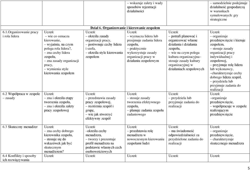 , zna cechy lidera zespołu, zna zasady organizacji pracy, wymienia style kierowania zespołem zna i określa etapy tworzenia zespołu, zna i określa zalety pracy zespołowej Dział 6.