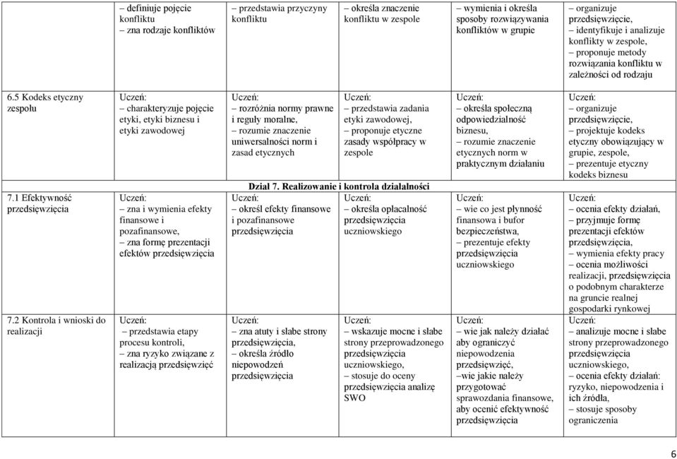2 Kontrola i wnioski do charakteryzuje pojęcie etyki, etyki biznesu i etyki zawodowej zna i wymienia efekty finansowe i pozafinansowe, zna formę prezentacji efektów przedstawia etapy procesu