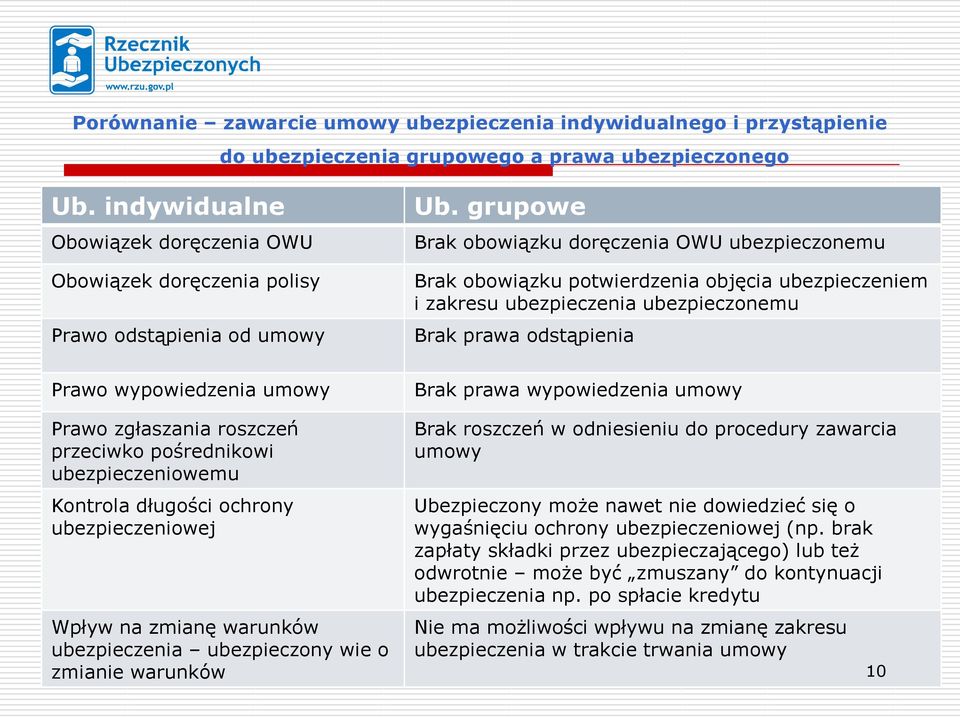 grupowe Brak obowiązku doręczenia OWU ubezpieczonemu Brak obowiązku potwierdzenia objęcia ubezpieczeniem i zakresu ubezpieczenia ubezpieczonemu Brak prawa odstąpienia Prawo wypowiedzenia umowy Prawo