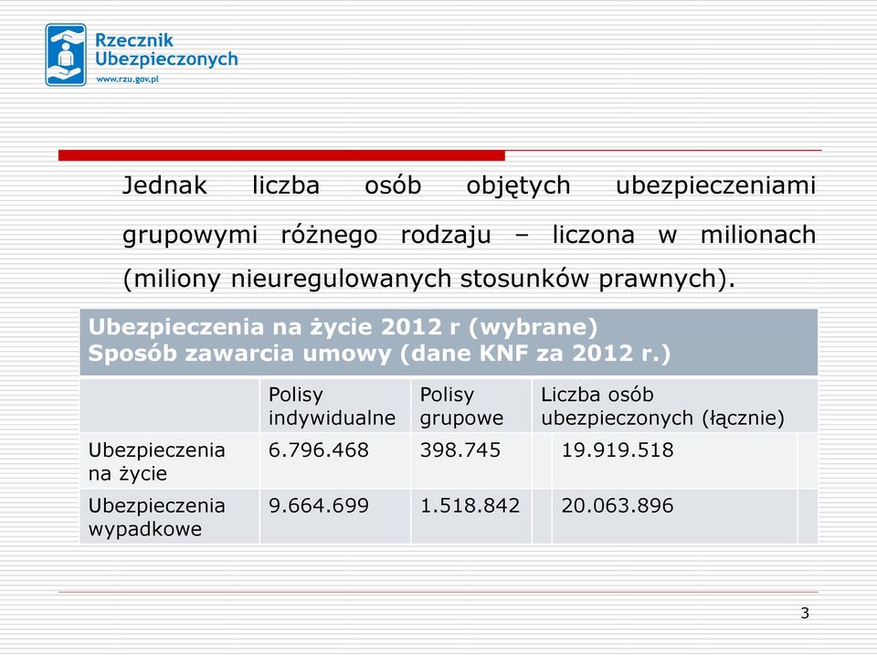 Ubezpieczenia na życie 2012 r (wybrane) Sposób zawarcia umowy (dane KNF za 2012 r.