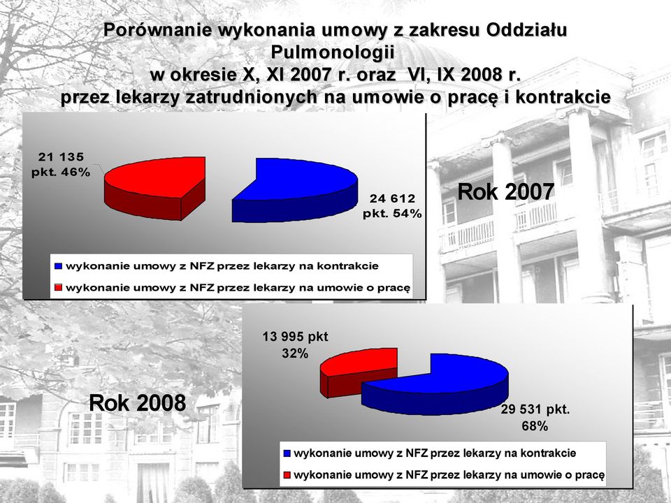 54% Rok 2007 wykonanie umowy z NFZ przez lekarzy na kontrakcie wykonanie umowy z NFZ przez lekarzy na umowie o