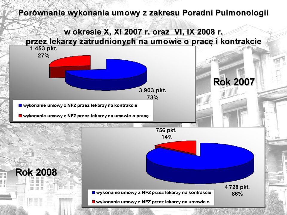 27% wykonanie umowy z NFZ przez lekarzy na kontrakcie 3 903 pkt.