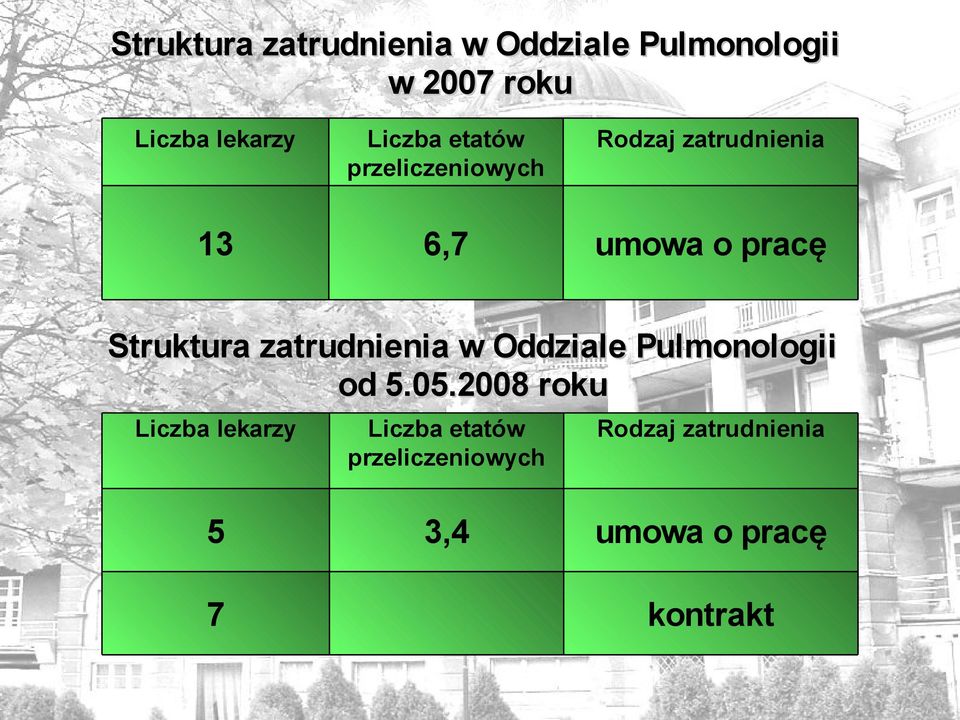 Struktura zatrudnienia w Oddziale Pulmonologii od 5.05.