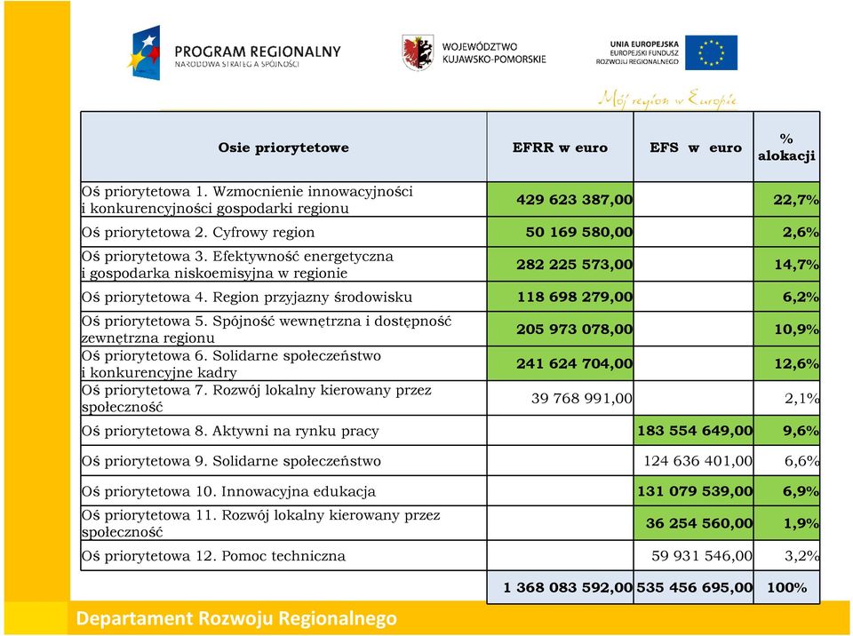 Region przyjazny środowisku 118 698 279,00 6,2% Oś priorytetowa 5. Spójność wewnętrzna i dostępność zewnętrzna regionu Oś priorytetowa 6.